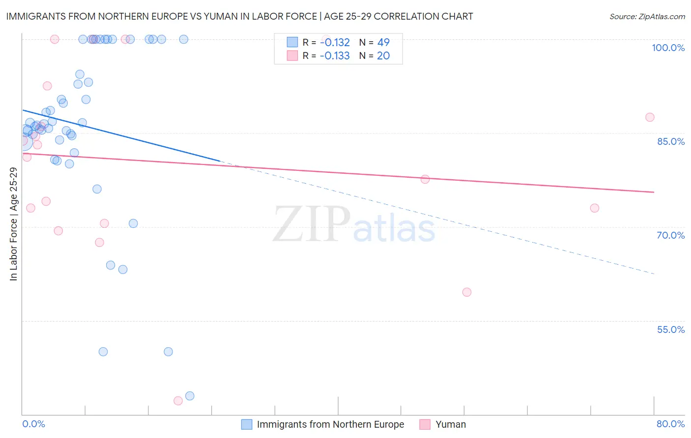 Immigrants from Northern Europe vs Yuman In Labor Force | Age 25-29