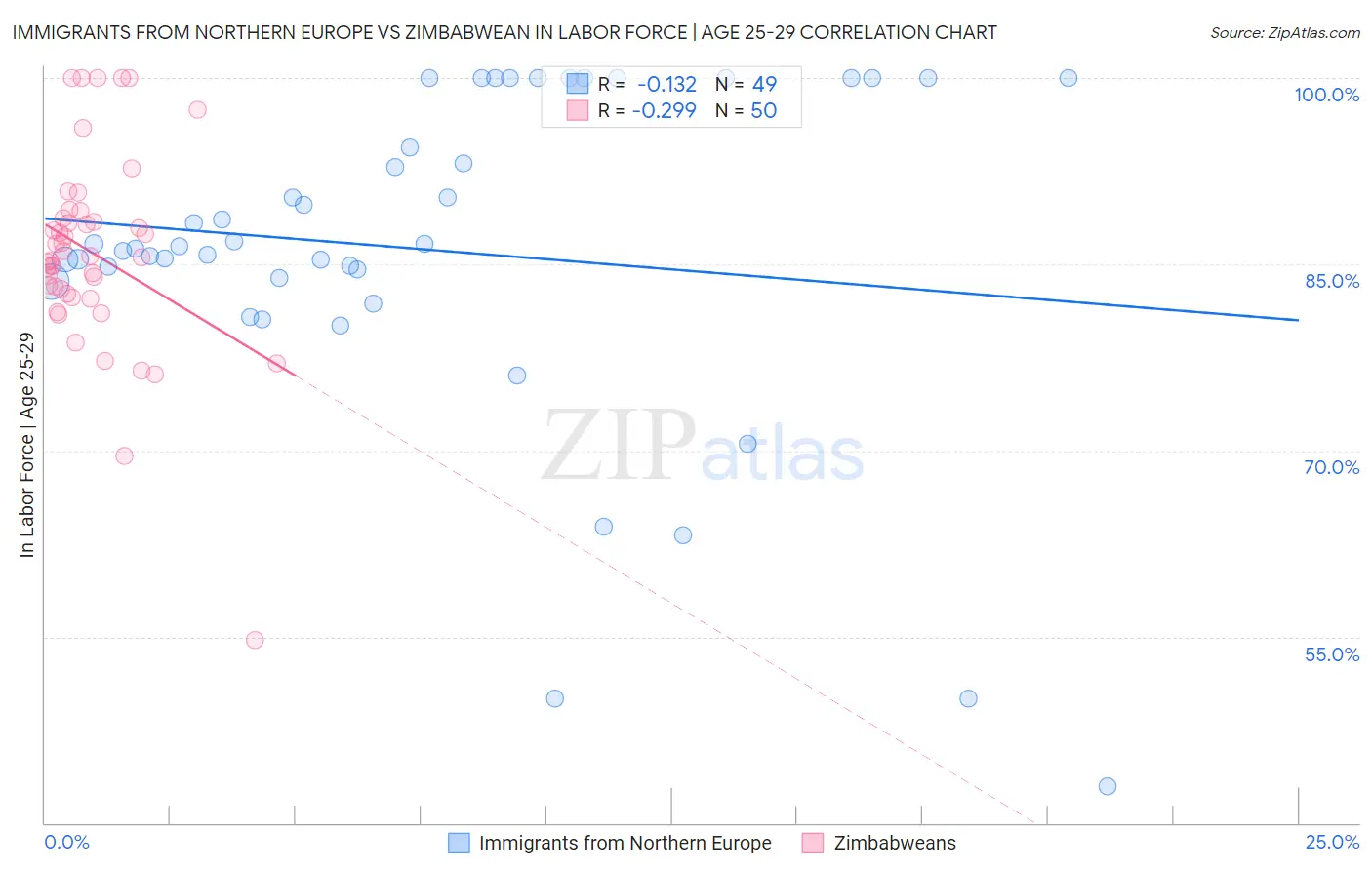 Immigrants from Northern Europe vs Zimbabwean In Labor Force | Age 25-29