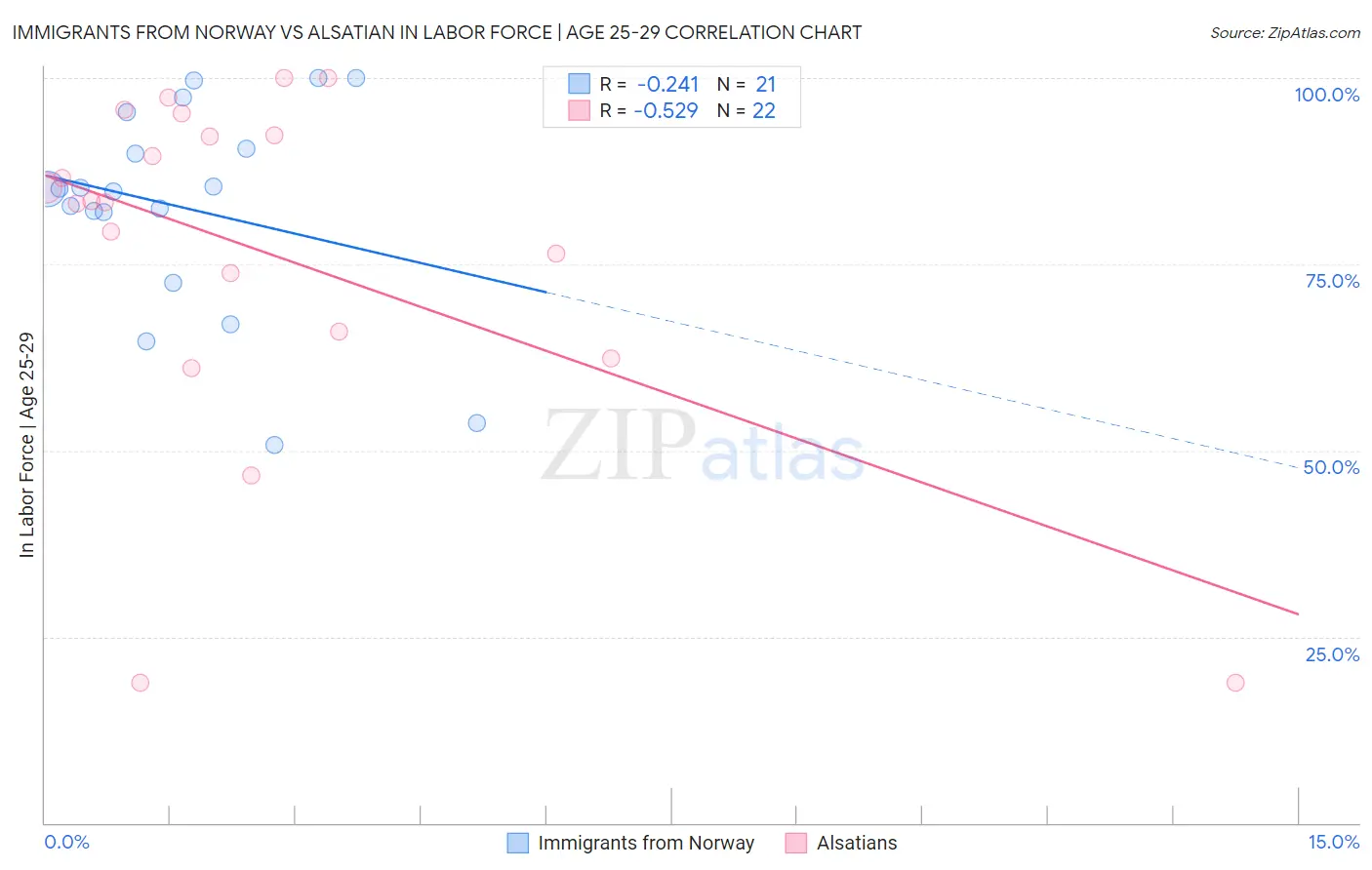 Immigrants from Norway vs Alsatian In Labor Force | Age 25-29