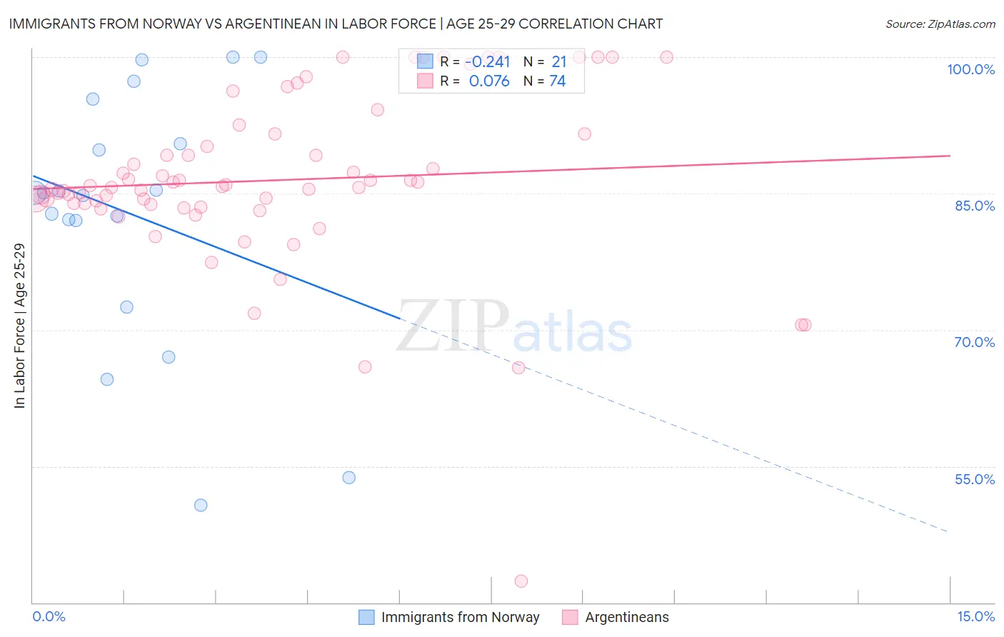 Immigrants from Norway vs Argentinean In Labor Force | Age 25-29