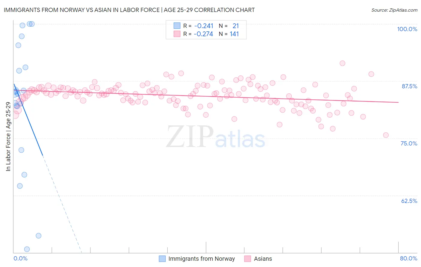 Immigrants from Norway vs Asian In Labor Force | Age 25-29