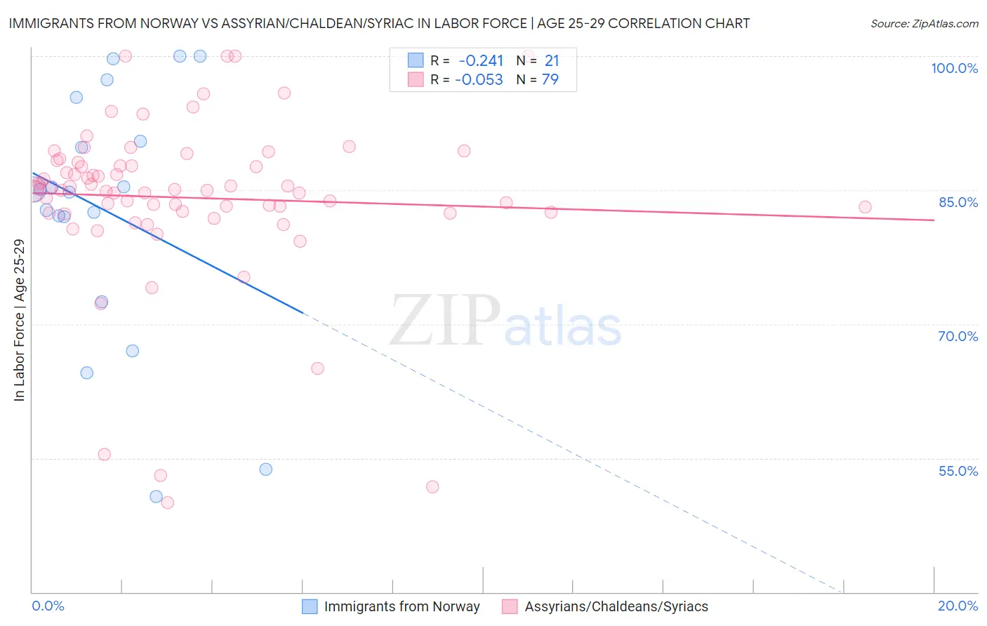 Immigrants from Norway vs Assyrian/Chaldean/Syriac In Labor Force | Age 25-29