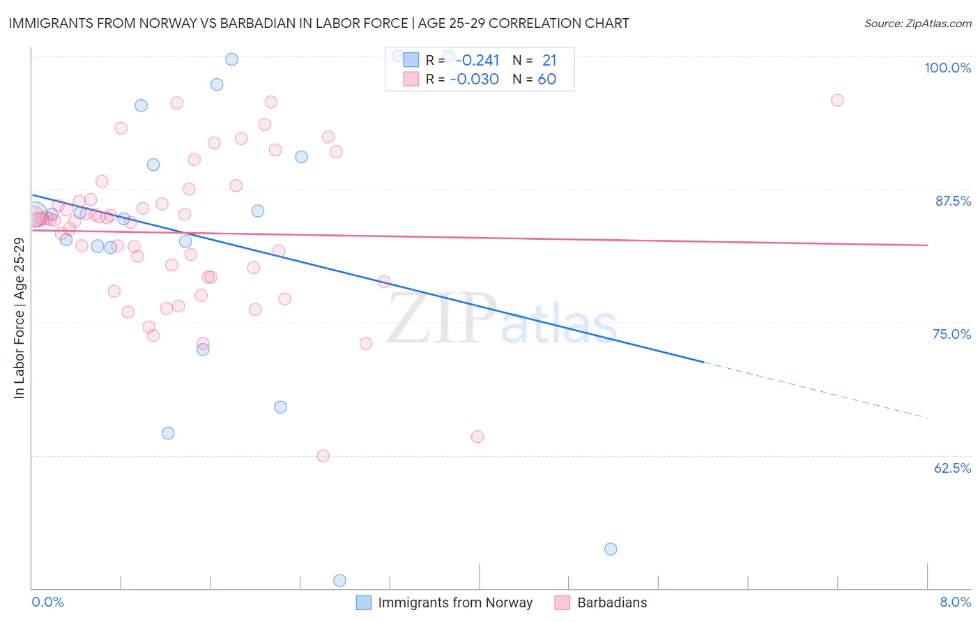 Immigrants from Norway vs Barbadian In Labor Force | Age 25-29