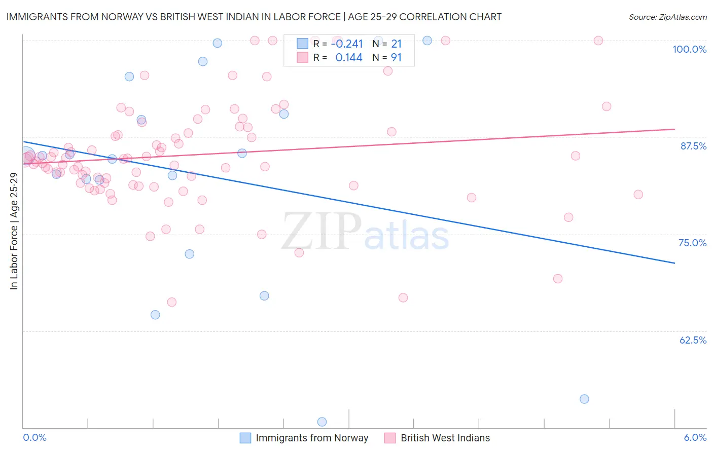 Immigrants from Norway vs British West Indian In Labor Force | Age 25-29