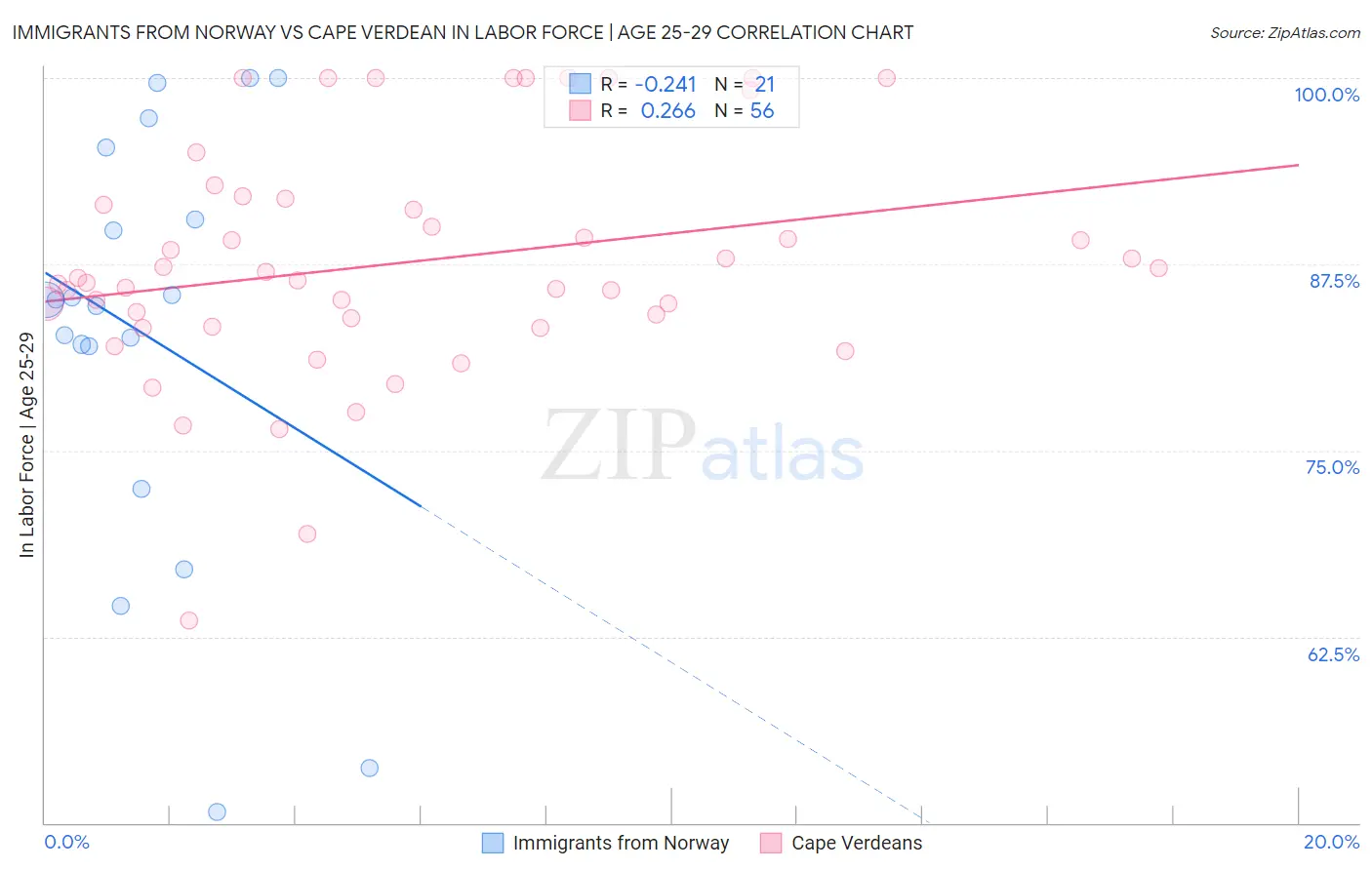 Immigrants from Norway vs Cape Verdean In Labor Force | Age 25-29