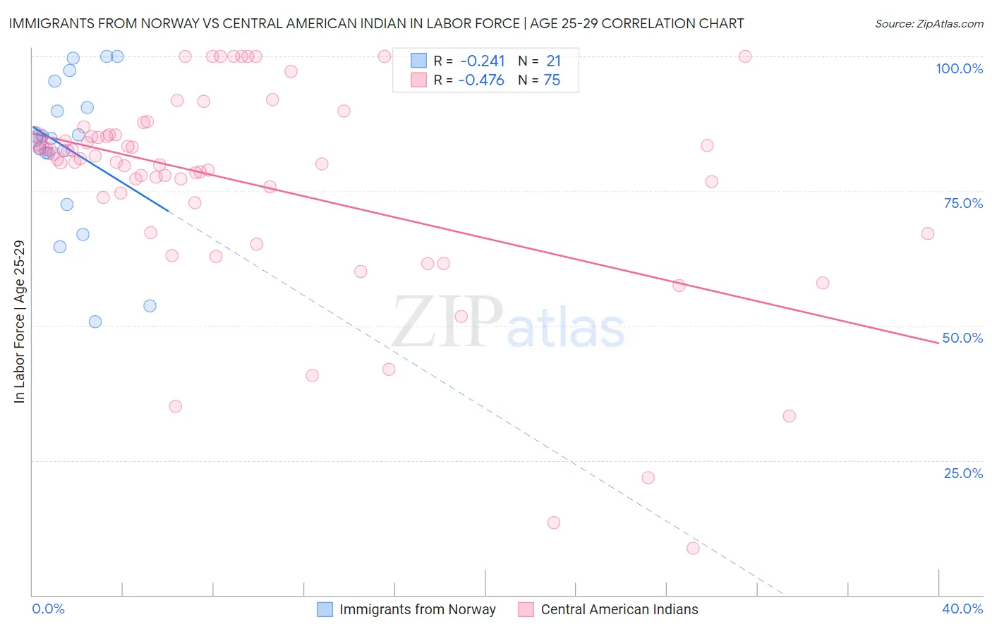 Immigrants from Norway vs Central American Indian In Labor Force | Age 25-29