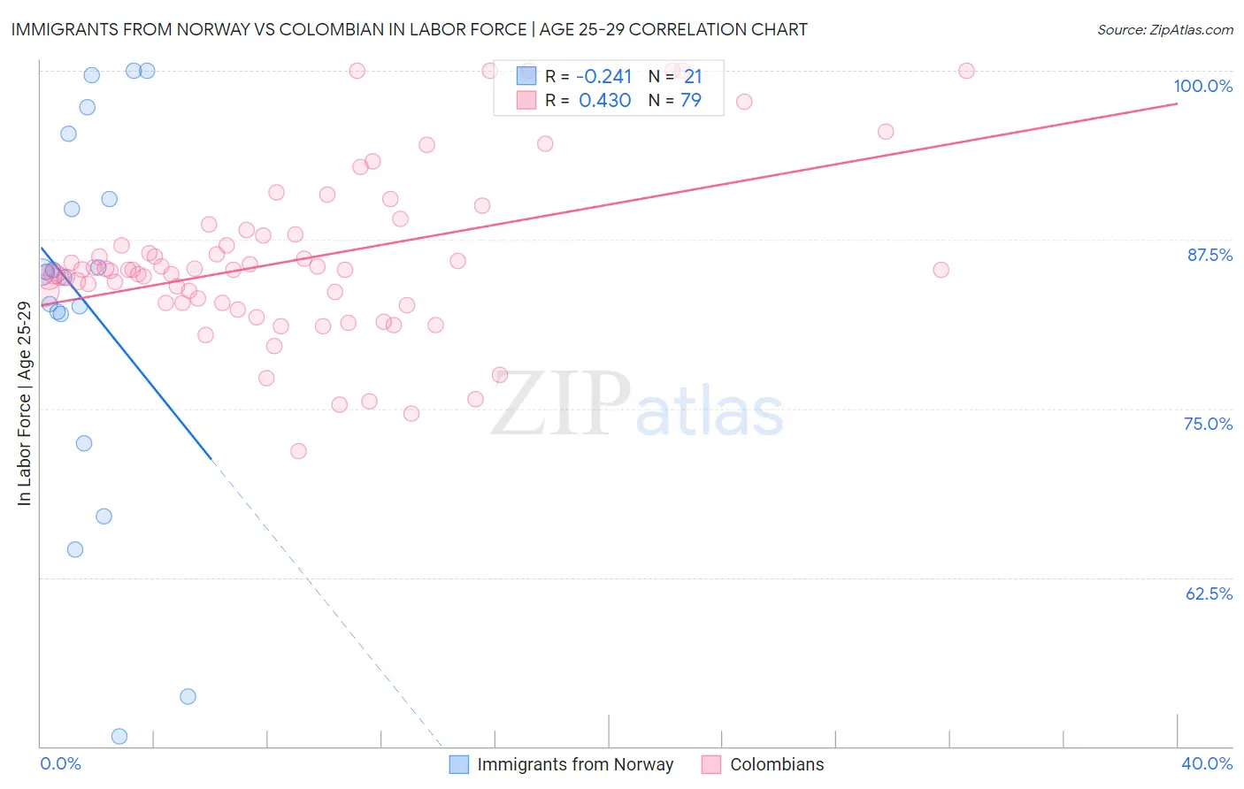 Immigrants from Norway vs Colombian In Labor Force | Age 25-29