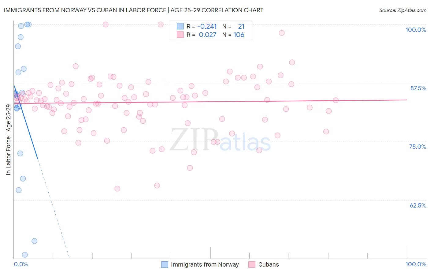 Immigrants from Norway vs Cuban In Labor Force | Age 25-29