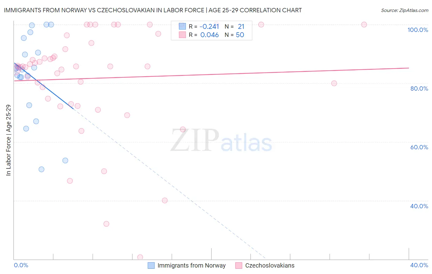 Immigrants from Norway vs Czechoslovakian In Labor Force | Age 25-29