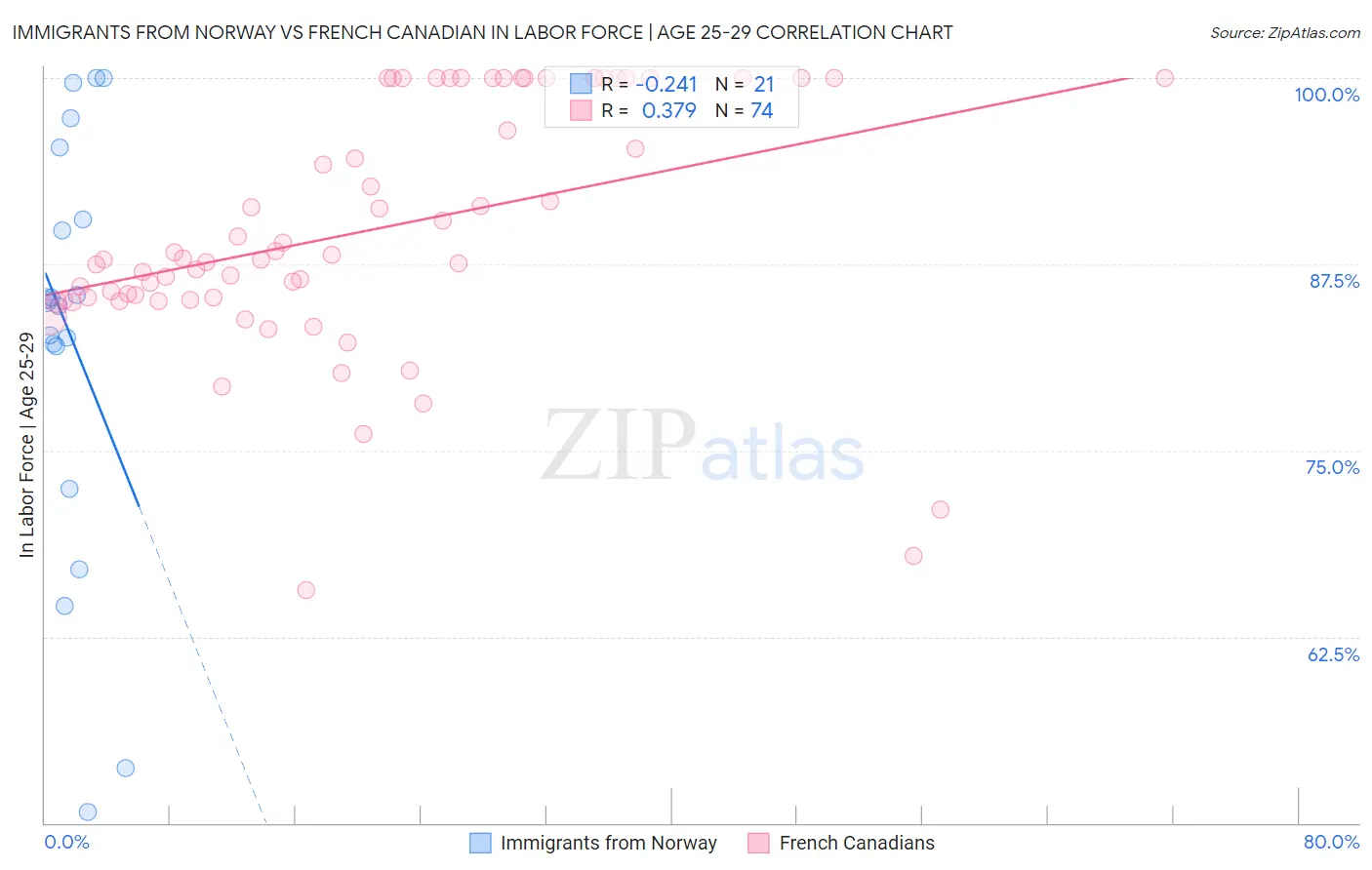 Immigrants from Norway vs French Canadian In Labor Force | Age 25-29