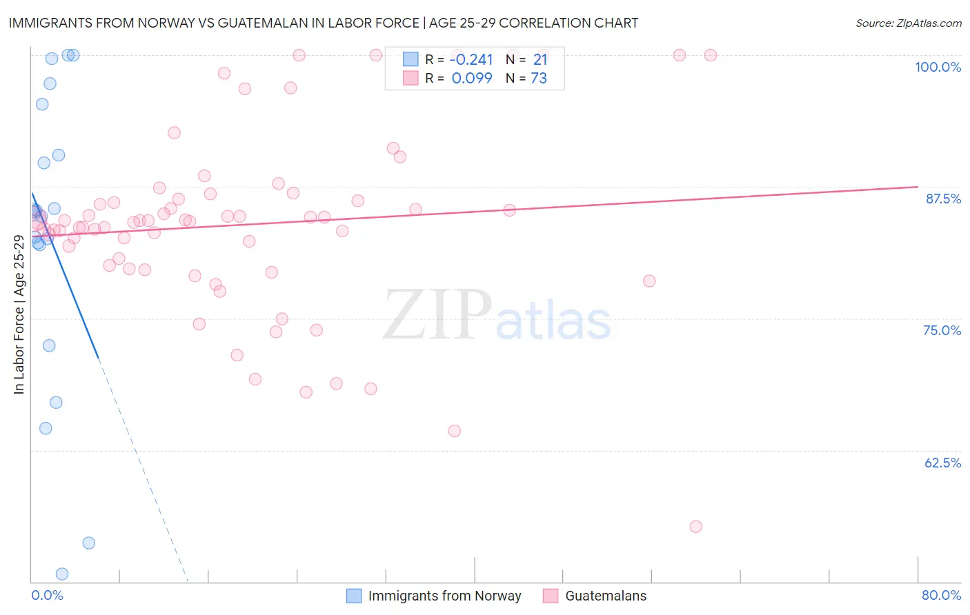 Immigrants from Norway vs Guatemalan In Labor Force | Age 25-29