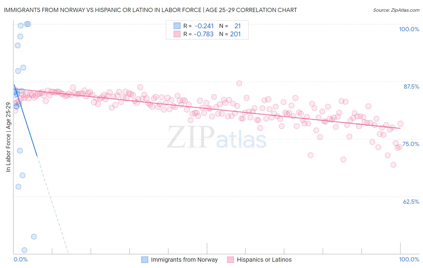 Immigrants from Norway vs Hispanic or Latino In Labor Force | Age 25-29
