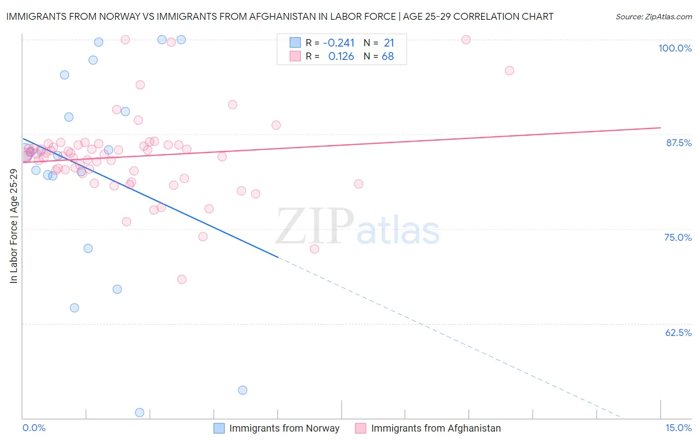 Immigrants from Norway vs Immigrants from Afghanistan In Labor Force | Age 25-29