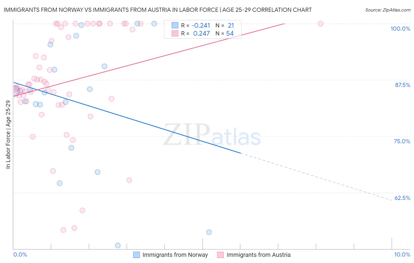 Immigrants from Norway vs Immigrants from Austria In Labor Force | Age 25-29