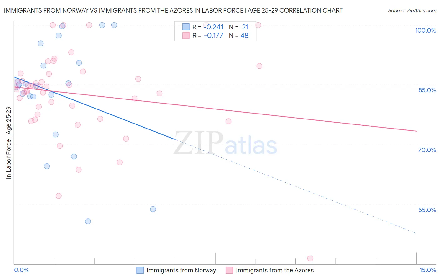 Immigrants from Norway vs Immigrants from the Azores In Labor Force | Age 25-29