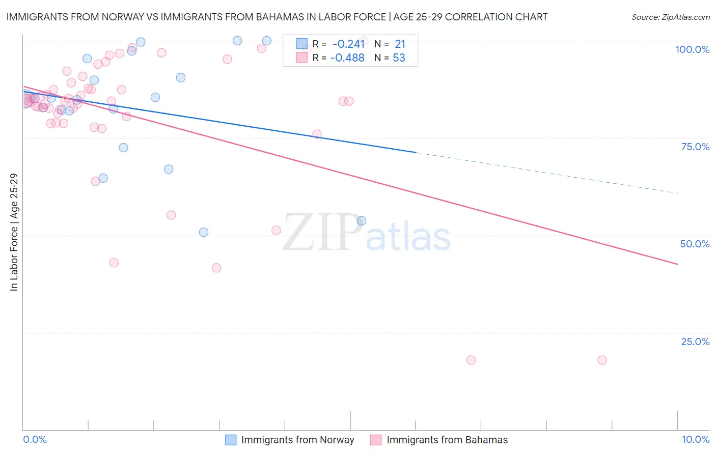 Immigrants from Norway vs Immigrants from Bahamas In Labor Force | Age 25-29