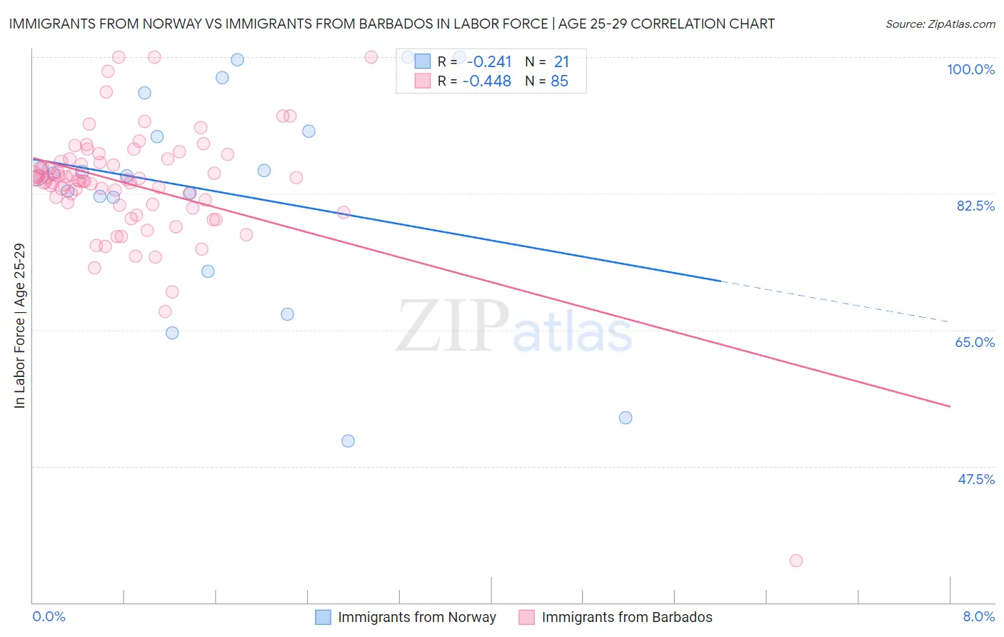 Immigrants from Norway vs Immigrants from Barbados In Labor Force | Age 25-29