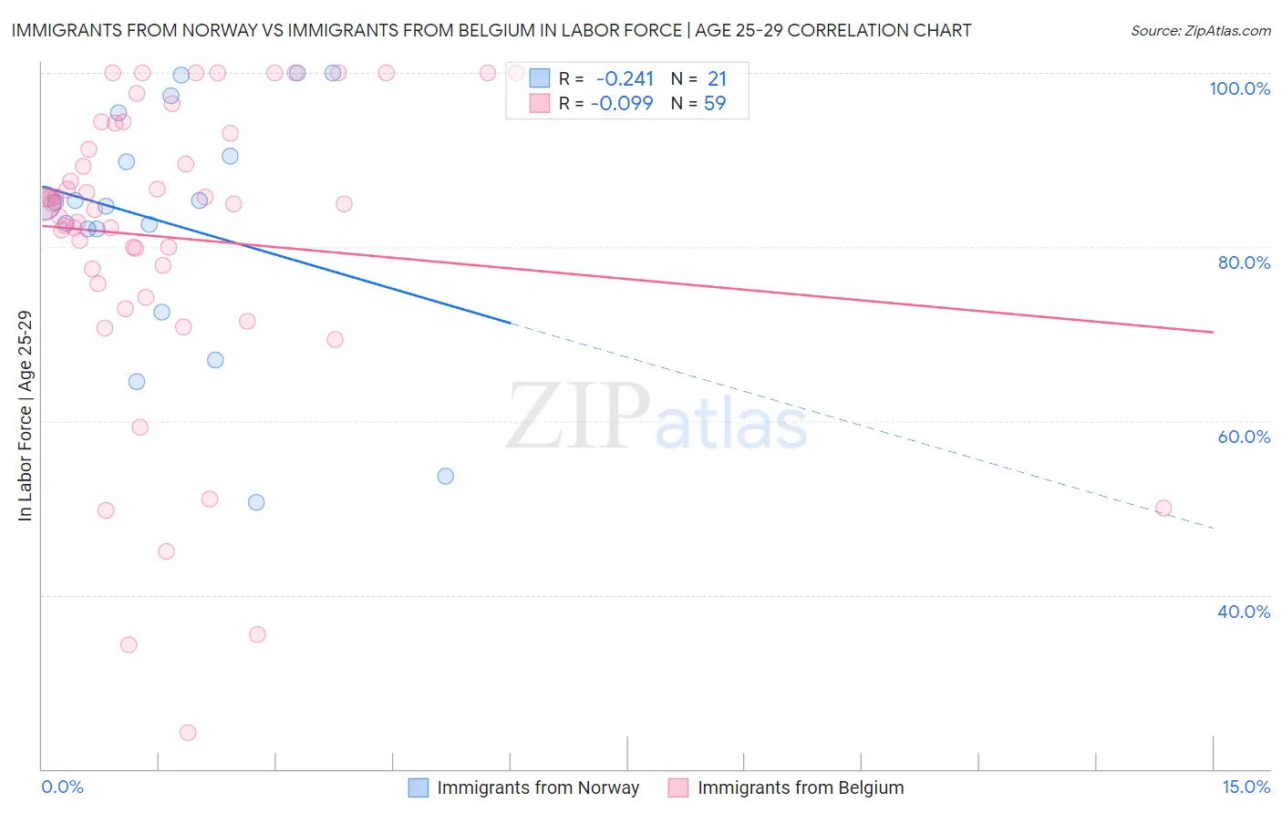 Immigrants from Norway vs Immigrants from Belgium In Labor Force | Age 25-29