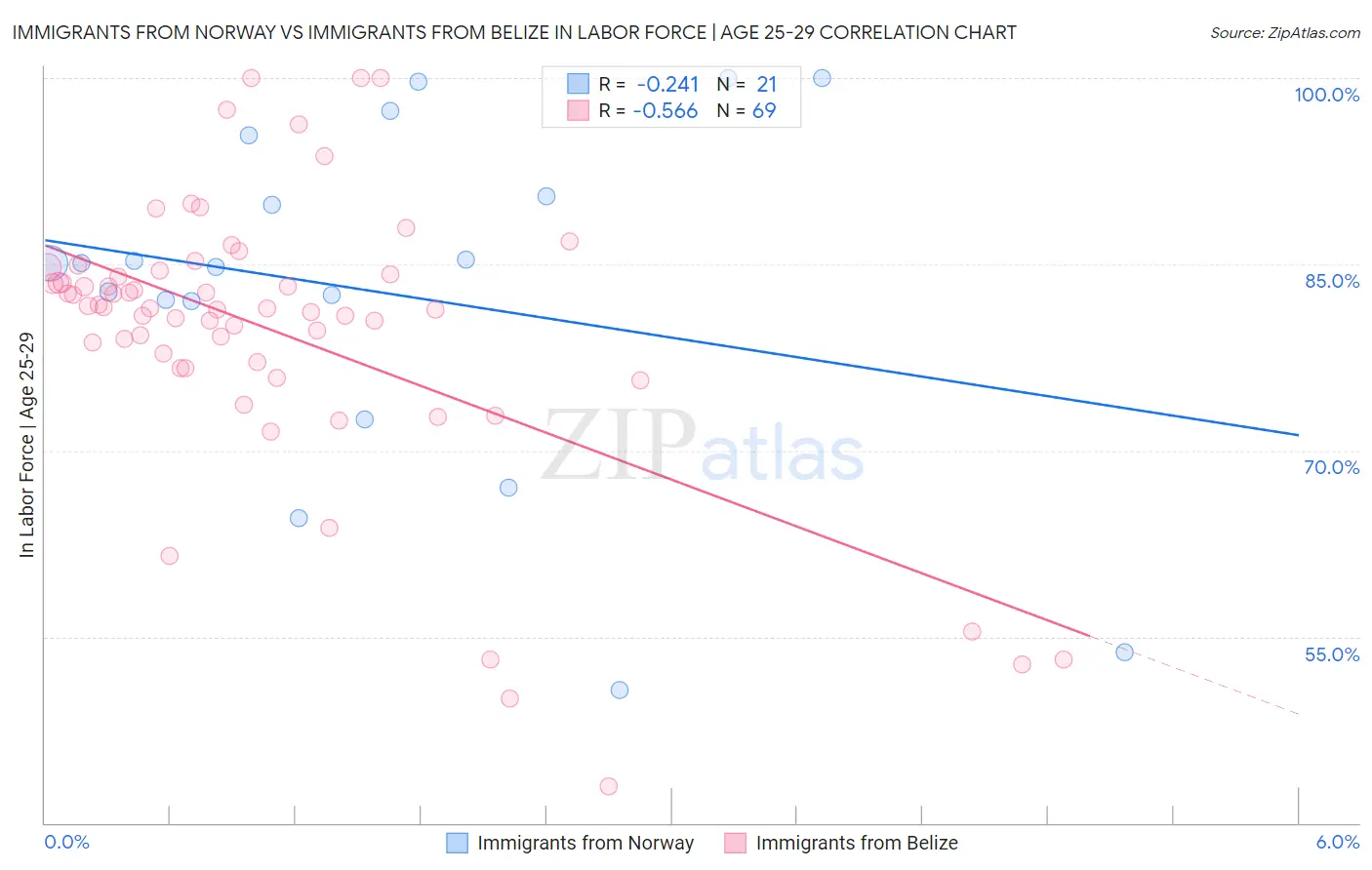 Immigrants from Norway vs Immigrants from Belize In Labor Force | Age 25-29