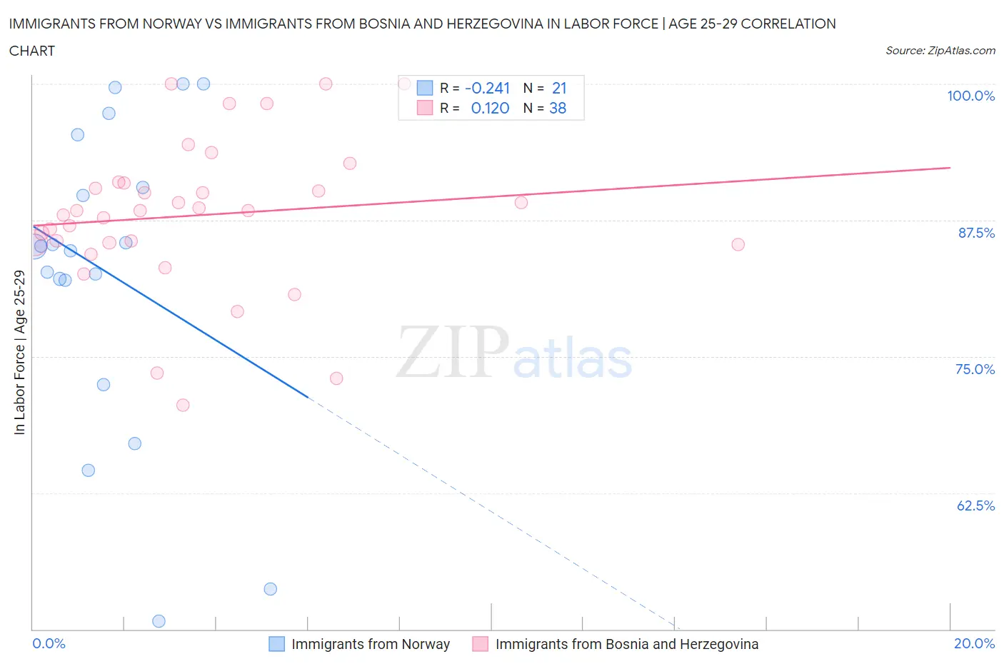 Immigrants from Norway vs Immigrants from Bosnia and Herzegovina In Labor Force | Age 25-29