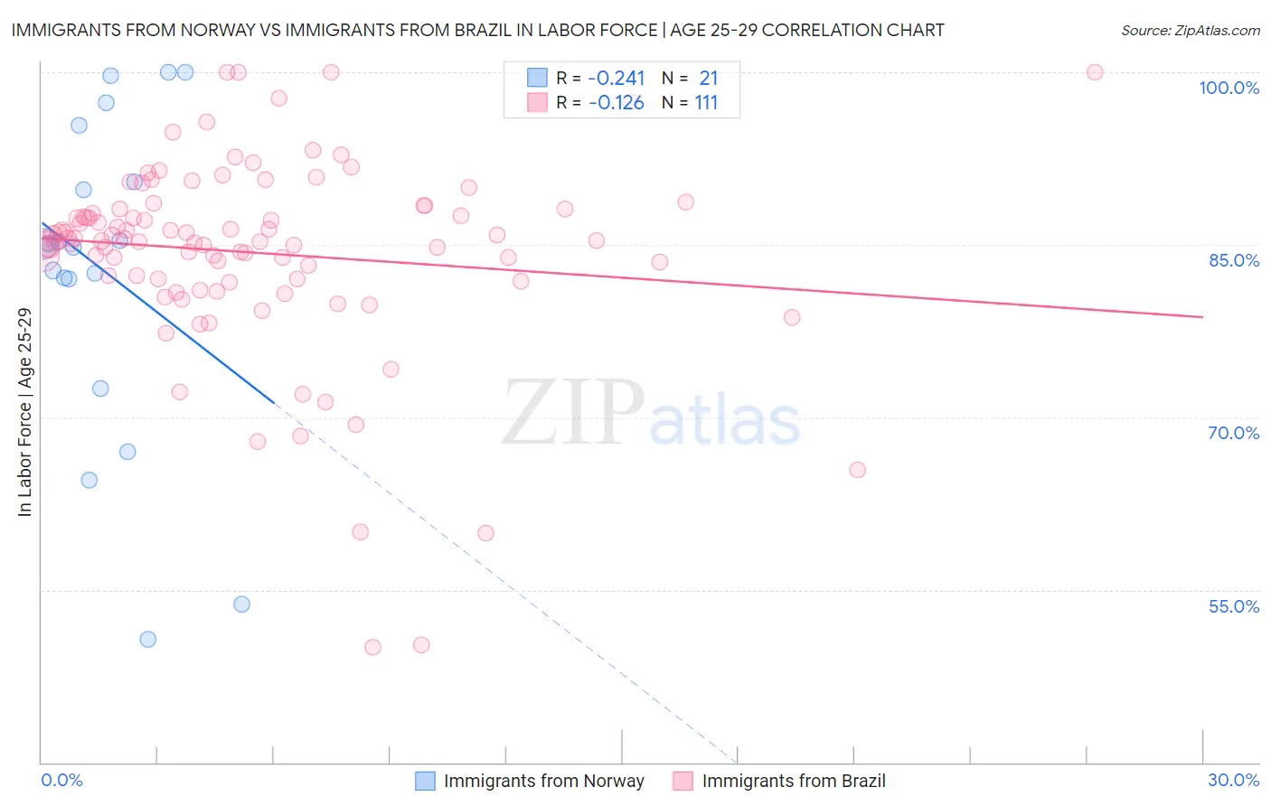 Immigrants from Norway vs Immigrants from Brazil In Labor Force | Age 25-29