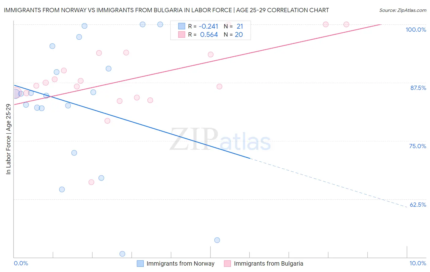 Immigrants from Norway vs Immigrants from Bulgaria In Labor Force | Age 25-29