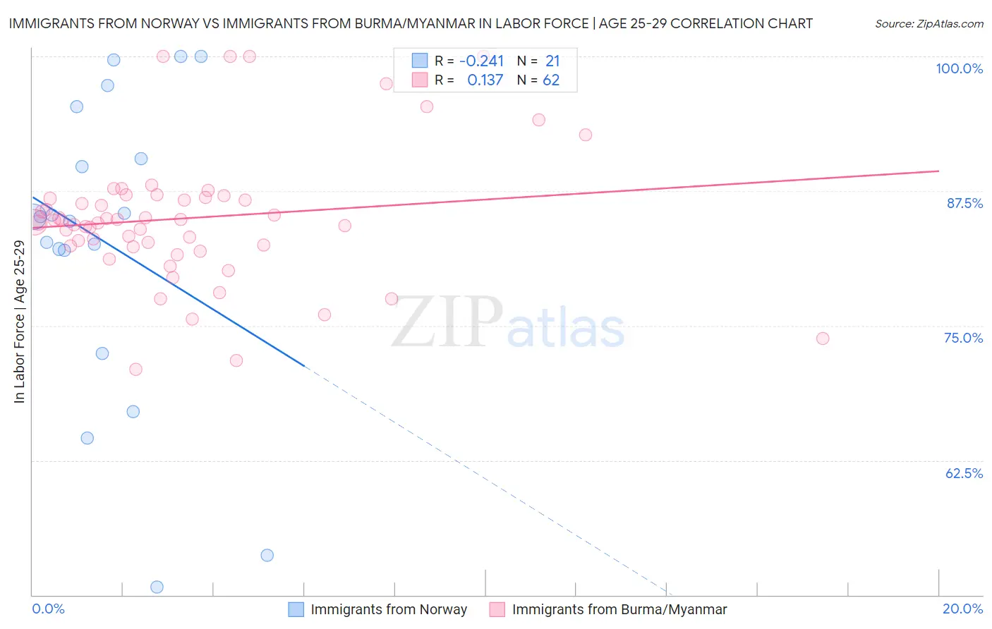 Immigrants from Norway vs Immigrants from Burma/Myanmar In Labor Force | Age 25-29