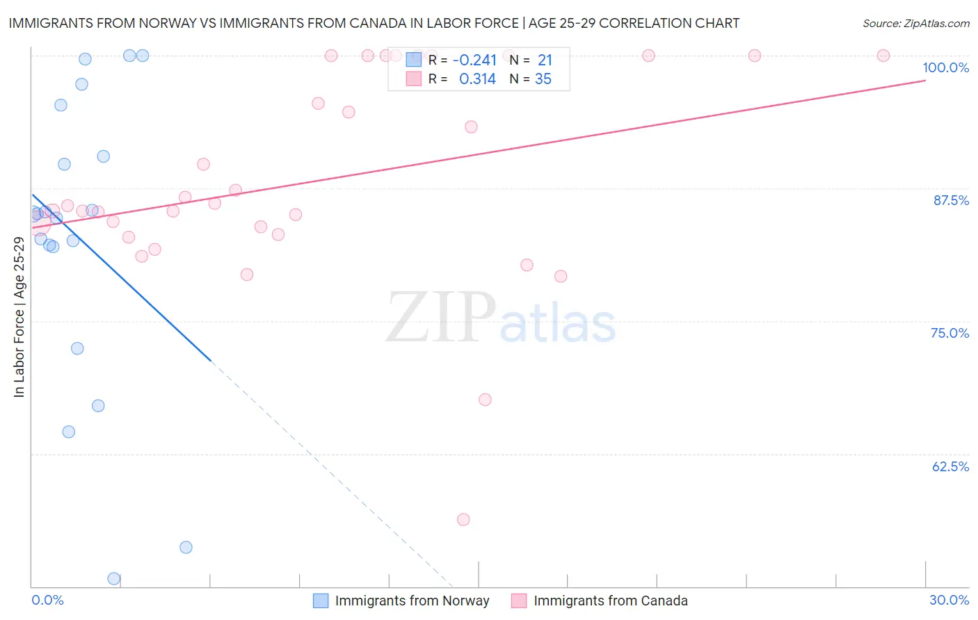 Immigrants from Norway vs Immigrants from Canada In Labor Force | Age 25-29