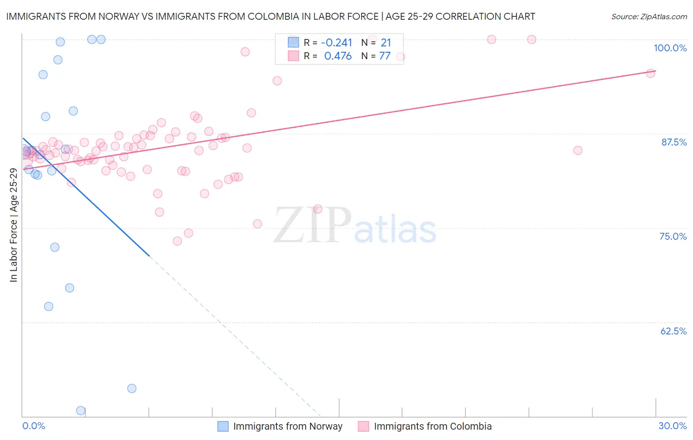Immigrants from Norway vs Immigrants from Colombia In Labor Force | Age 25-29