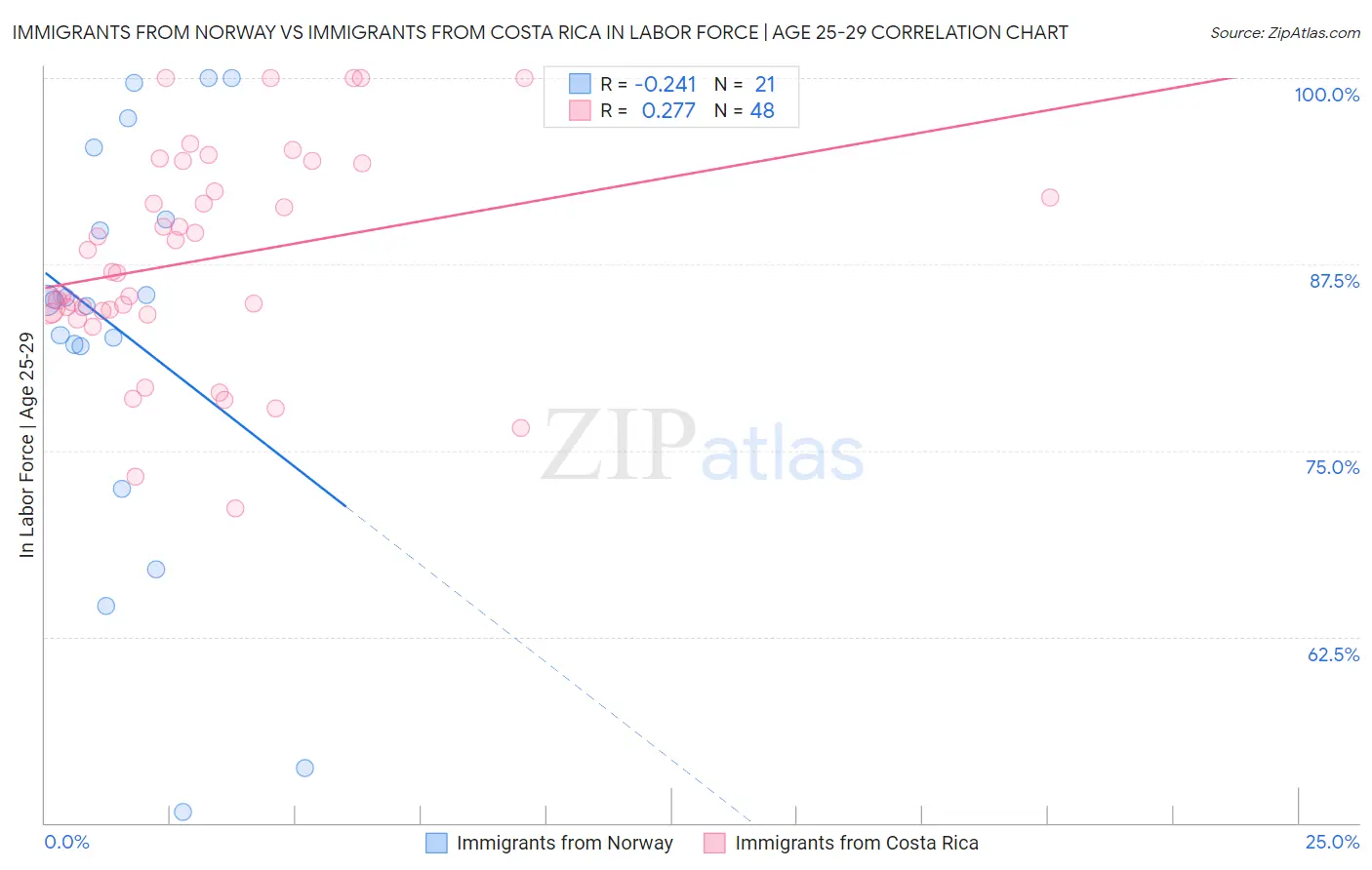 Immigrants from Norway vs Immigrants from Costa Rica In Labor Force | Age 25-29