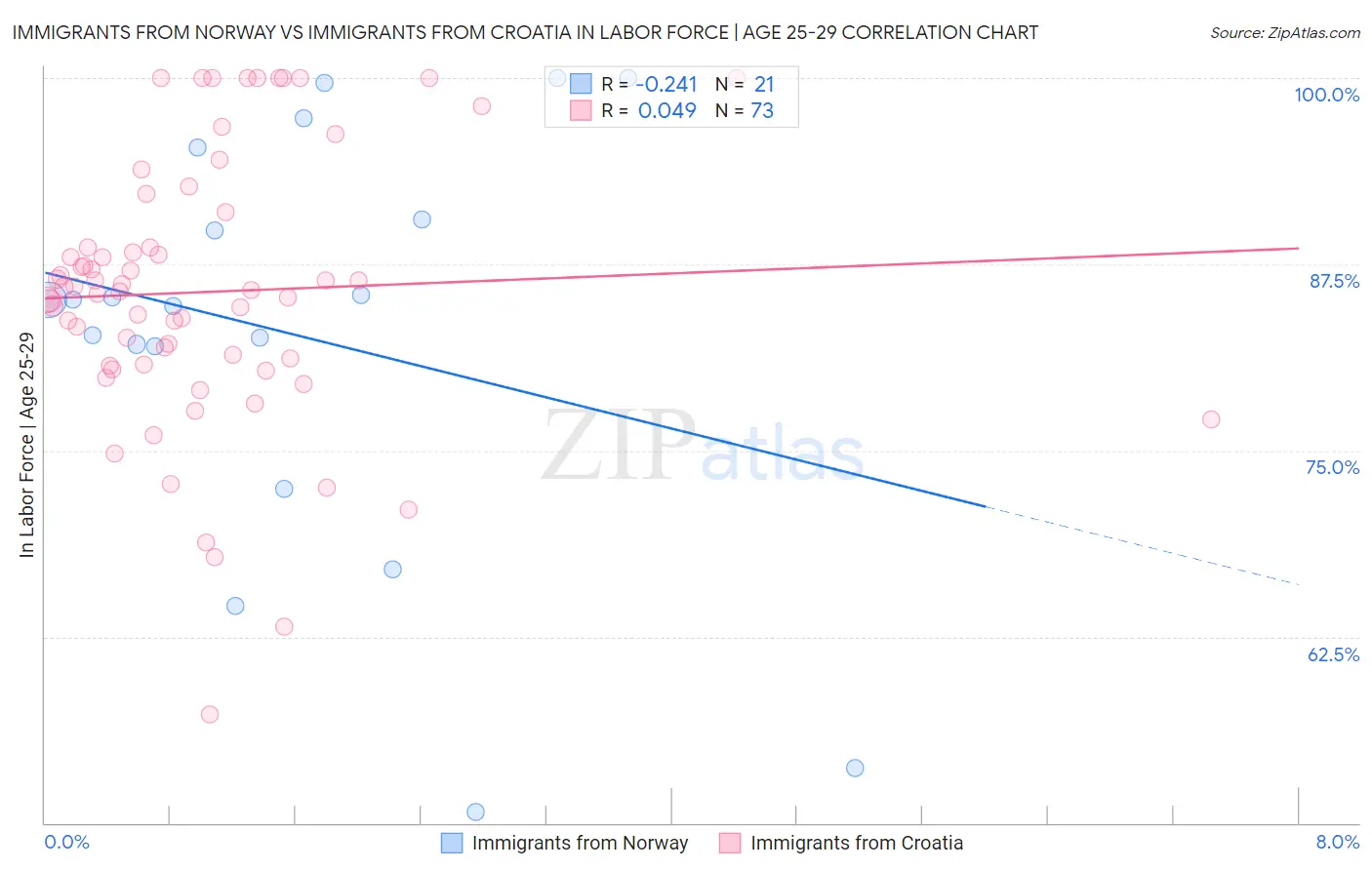 Immigrants from Norway vs Immigrants from Croatia In Labor Force | Age 25-29