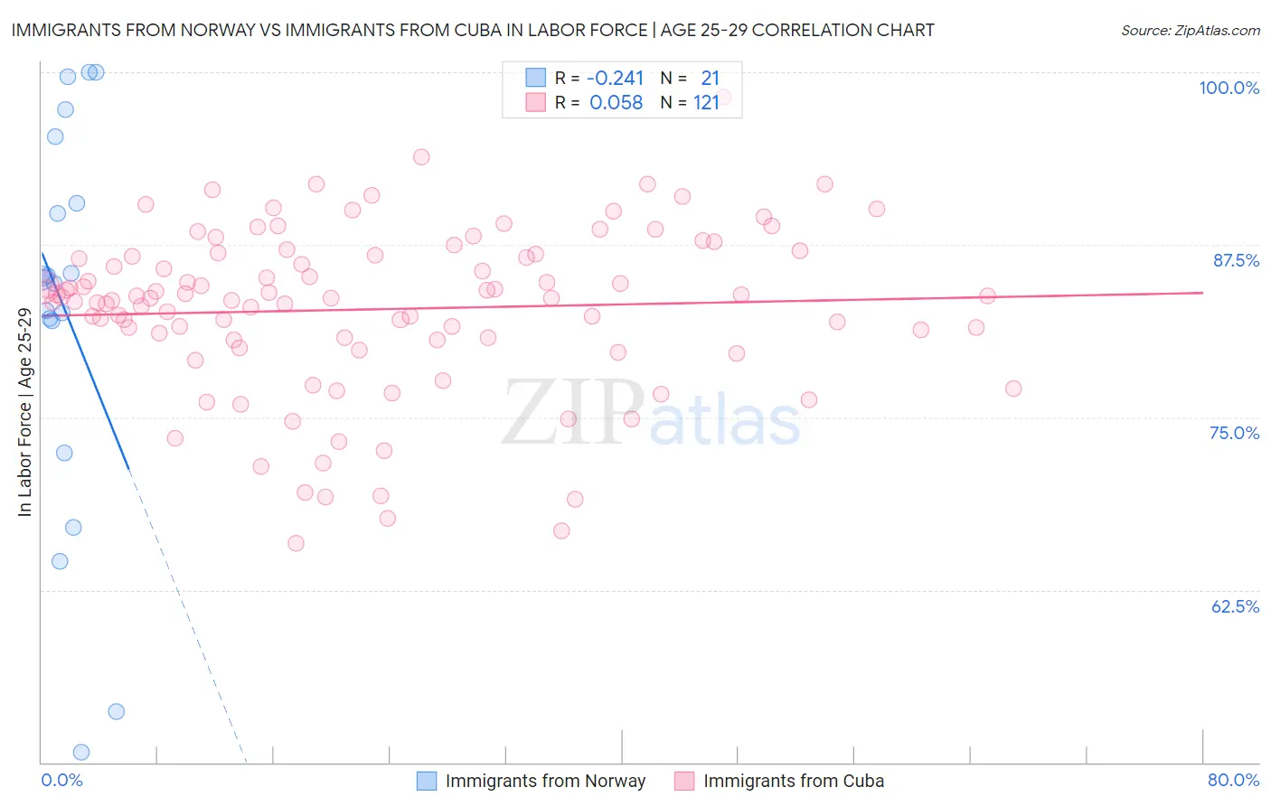 Immigrants from Norway vs Immigrants from Cuba In Labor Force | Age 25-29