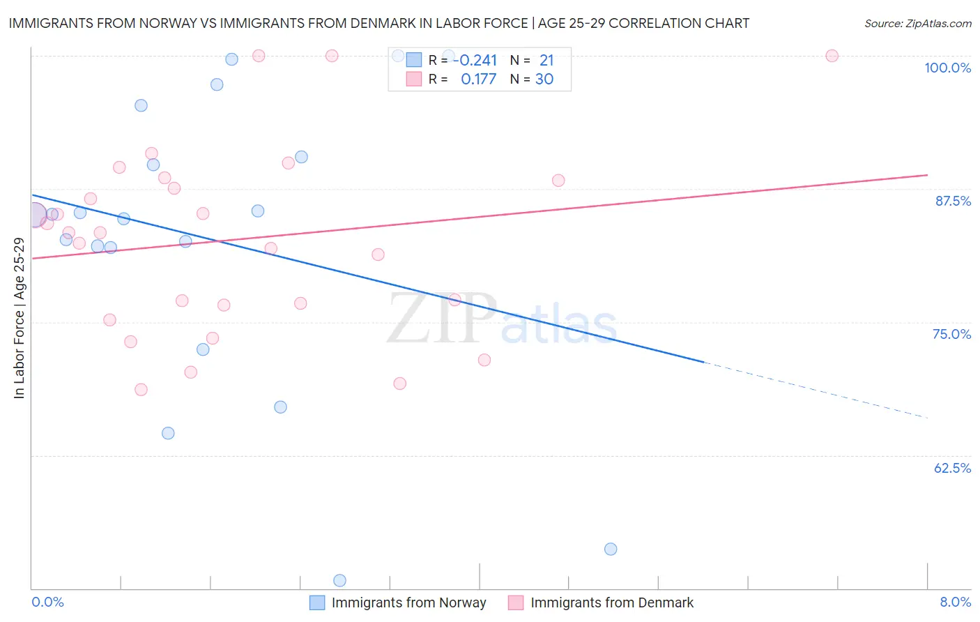 Immigrants from Norway vs Immigrants from Denmark In Labor Force | Age 25-29