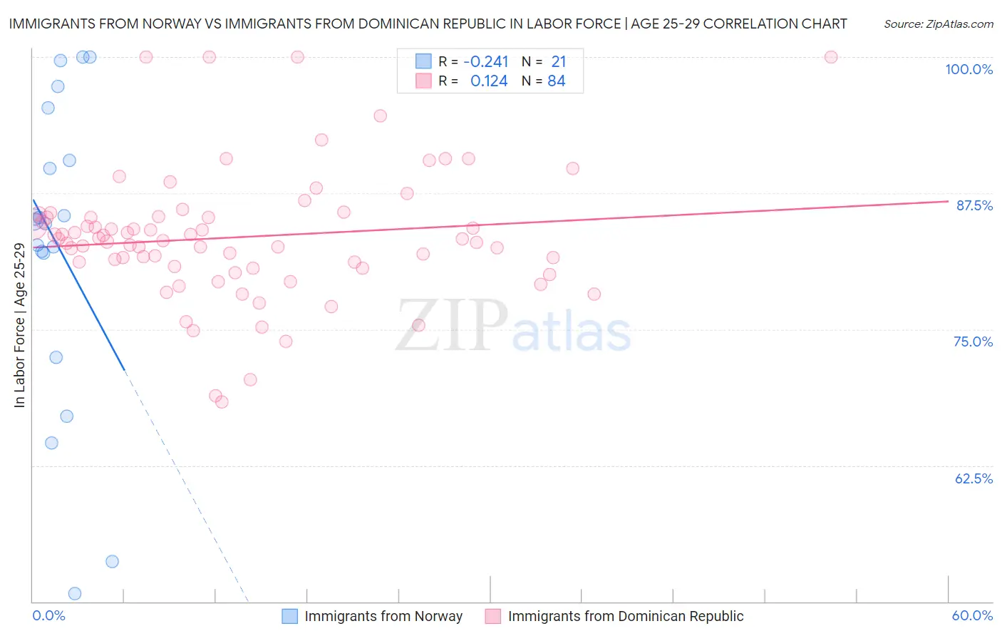 Immigrants from Norway vs Immigrants from Dominican Republic In Labor Force | Age 25-29