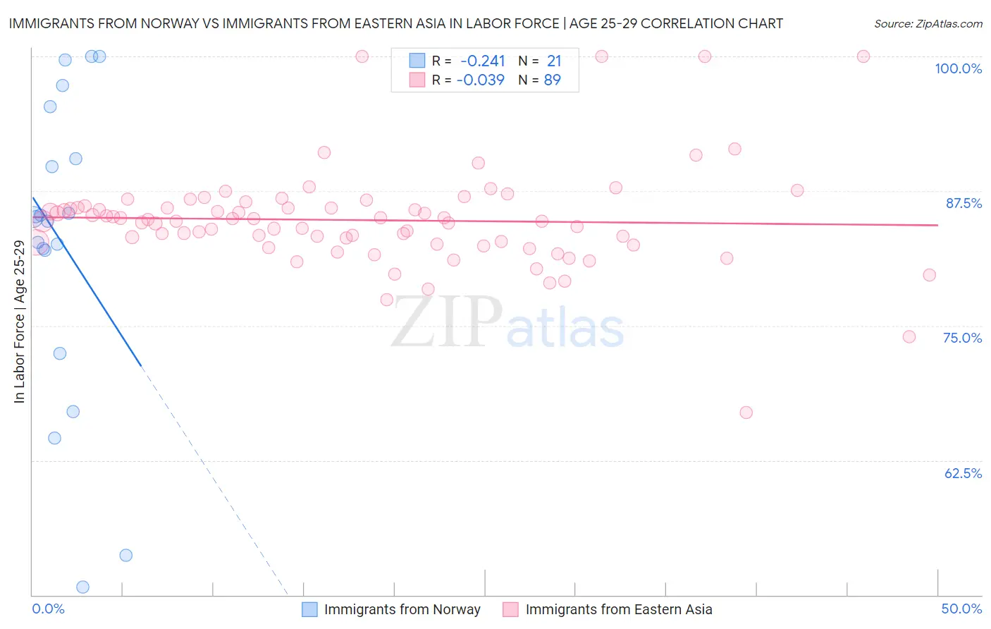 Immigrants from Norway vs Immigrants from Eastern Asia In Labor Force | Age 25-29