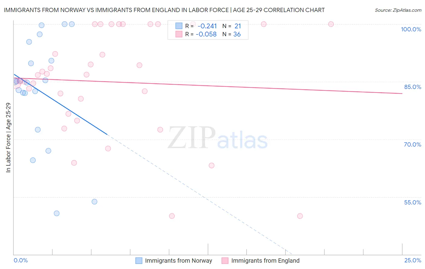 Immigrants from Norway vs Immigrants from England In Labor Force | Age 25-29