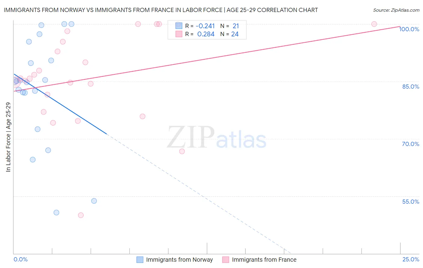 Immigrants from Norway vs Immigrants from France In Labor Force | Age 25-29