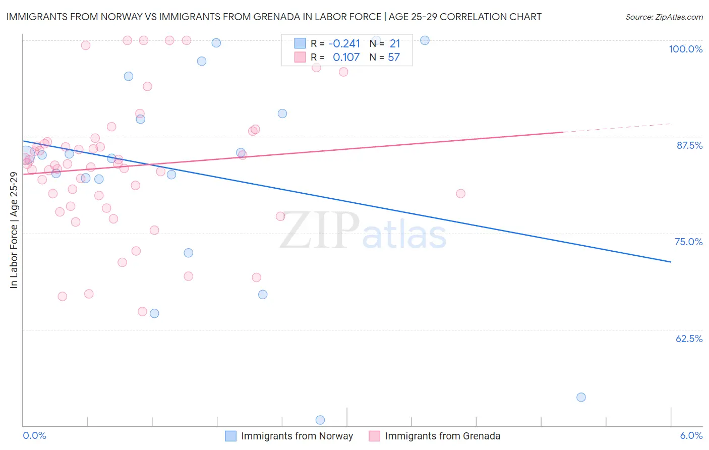 Immigrants from Norway vs Immigrants from Grenada In Labor Force | Age 25-29