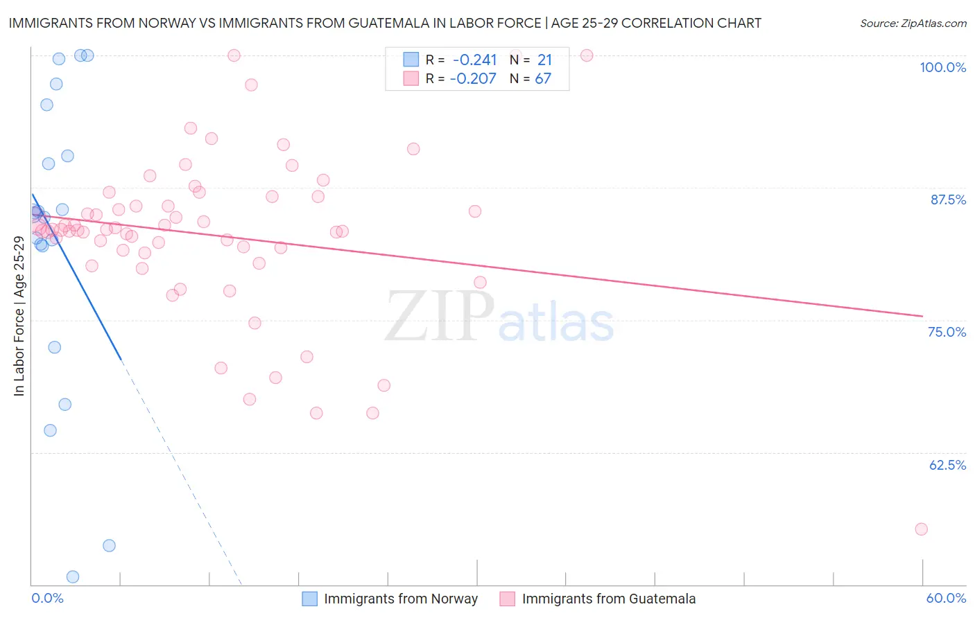 Immigrants from Norway vs Immigrants from Guatemala In Labor Force | Age 25-29