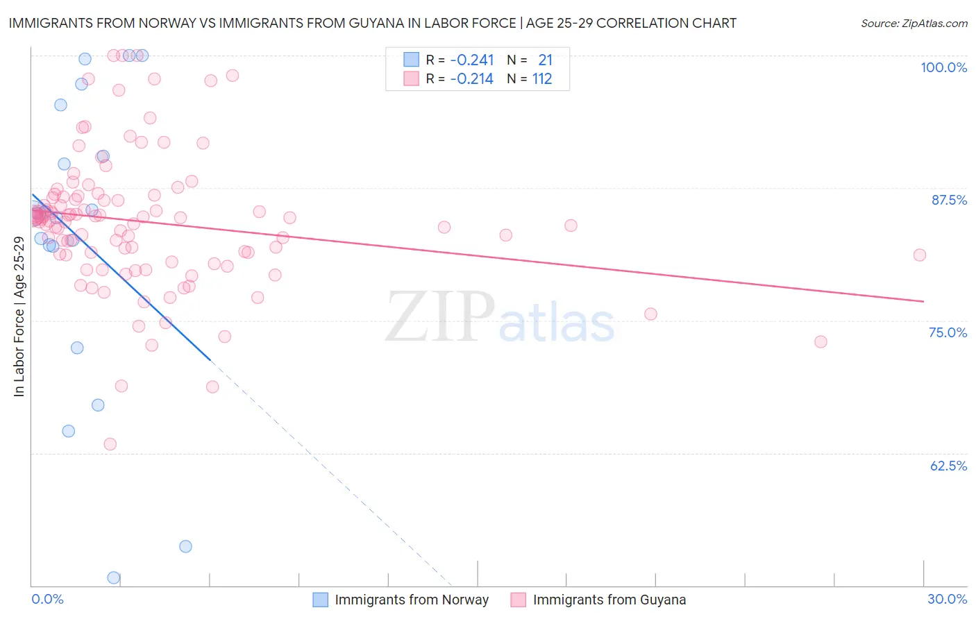 Immigrants from Norway vs Immigrants from Guyana In Labor Force | Age 25-29