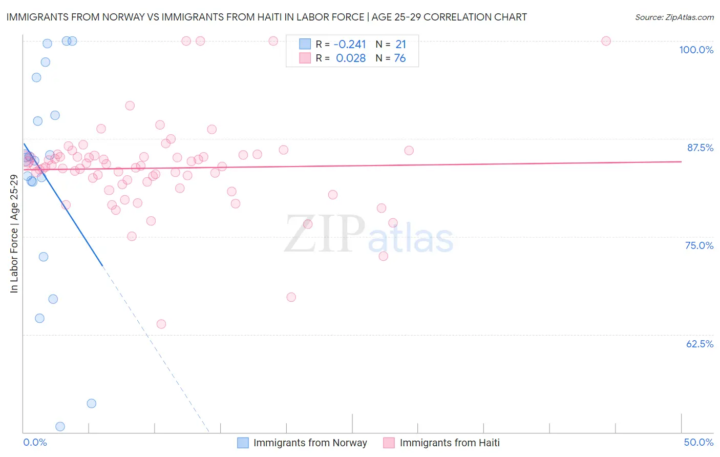 Immigrants from Norway vs Immigrants from Haiti In Labor Force | Age 25-29
