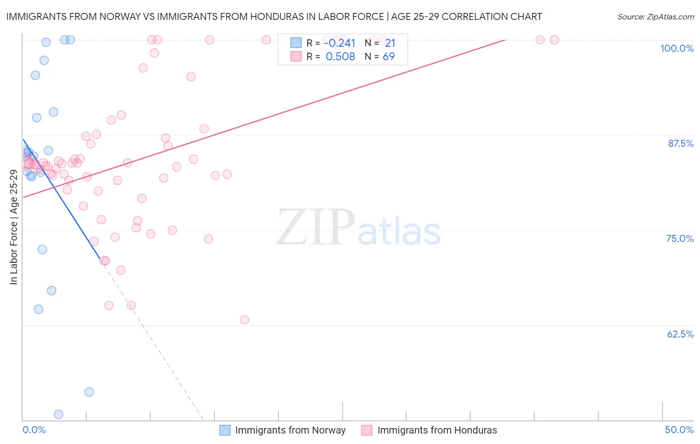 Immigrants from Norway vs Immigrants from Honduras In Labor Force | Age 25-29