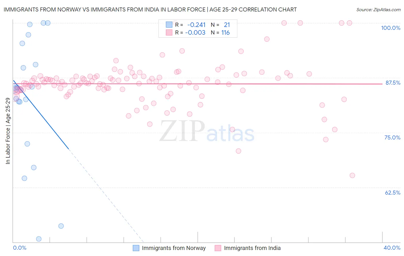 Immigrants from Norway vs Immigrants from India In Labor Force | Age 25-29