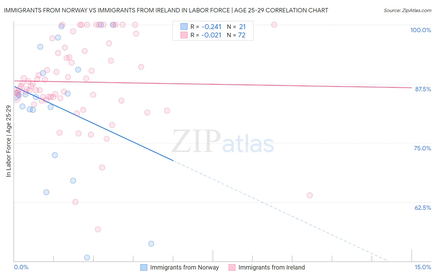 Immigrants from Norway vs Immigrants from Ireland In Labor Force | Age 25-29