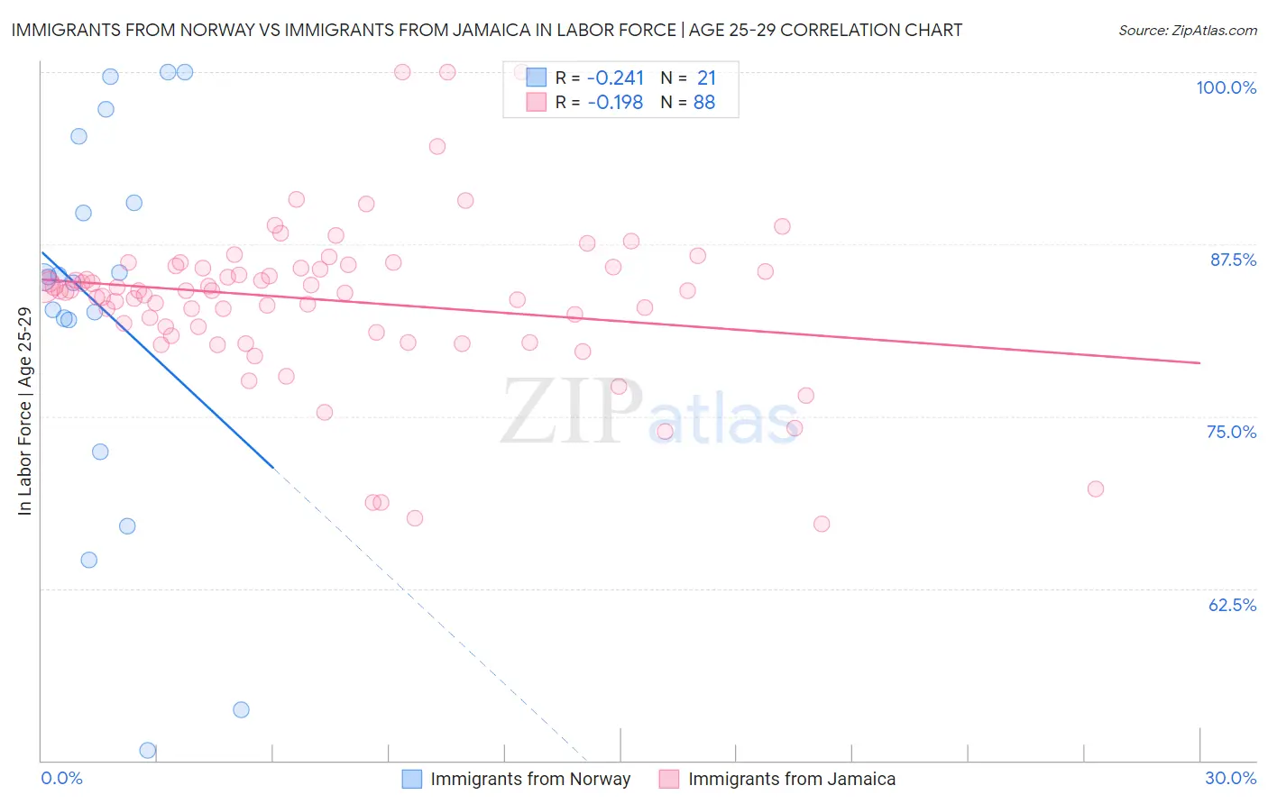 Immigrants from Norway vs Immigrants from Jamaica In Labor Force | Age 25-29