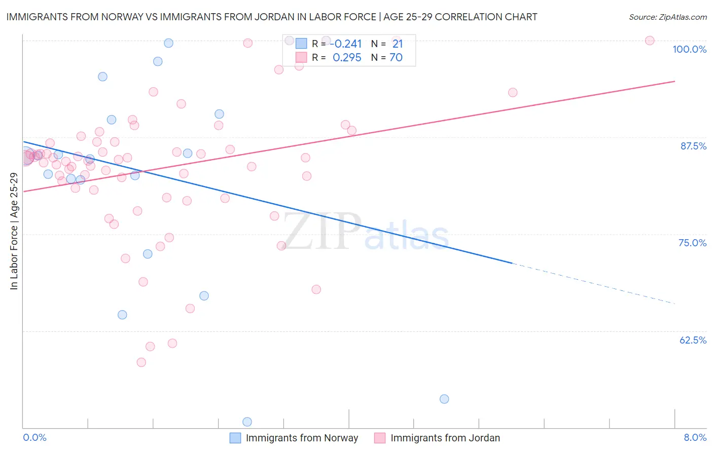 Immigrants from Norway vs Immigrants from Jordan In Labor Force | Age 25-29