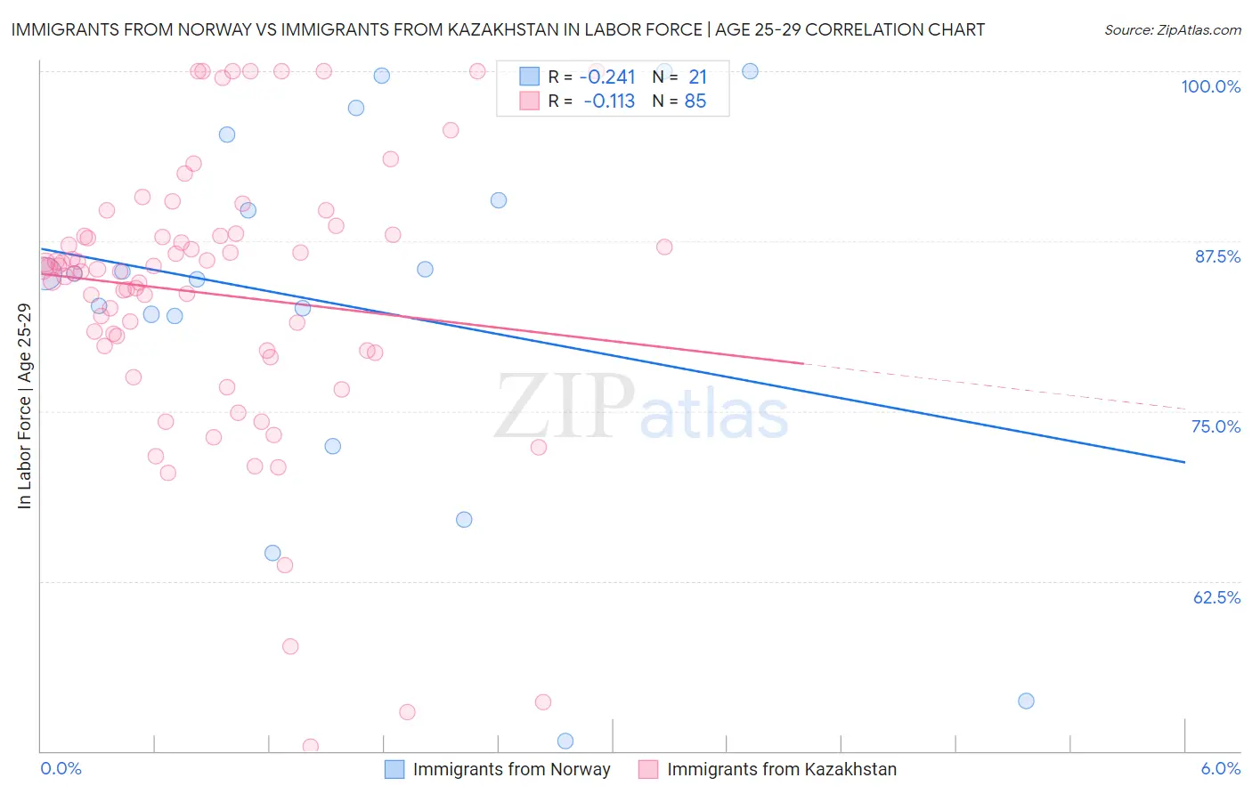 Immigrants from Norway vs Immigrants from Kazakhstan In Labor Force | Age 25-29