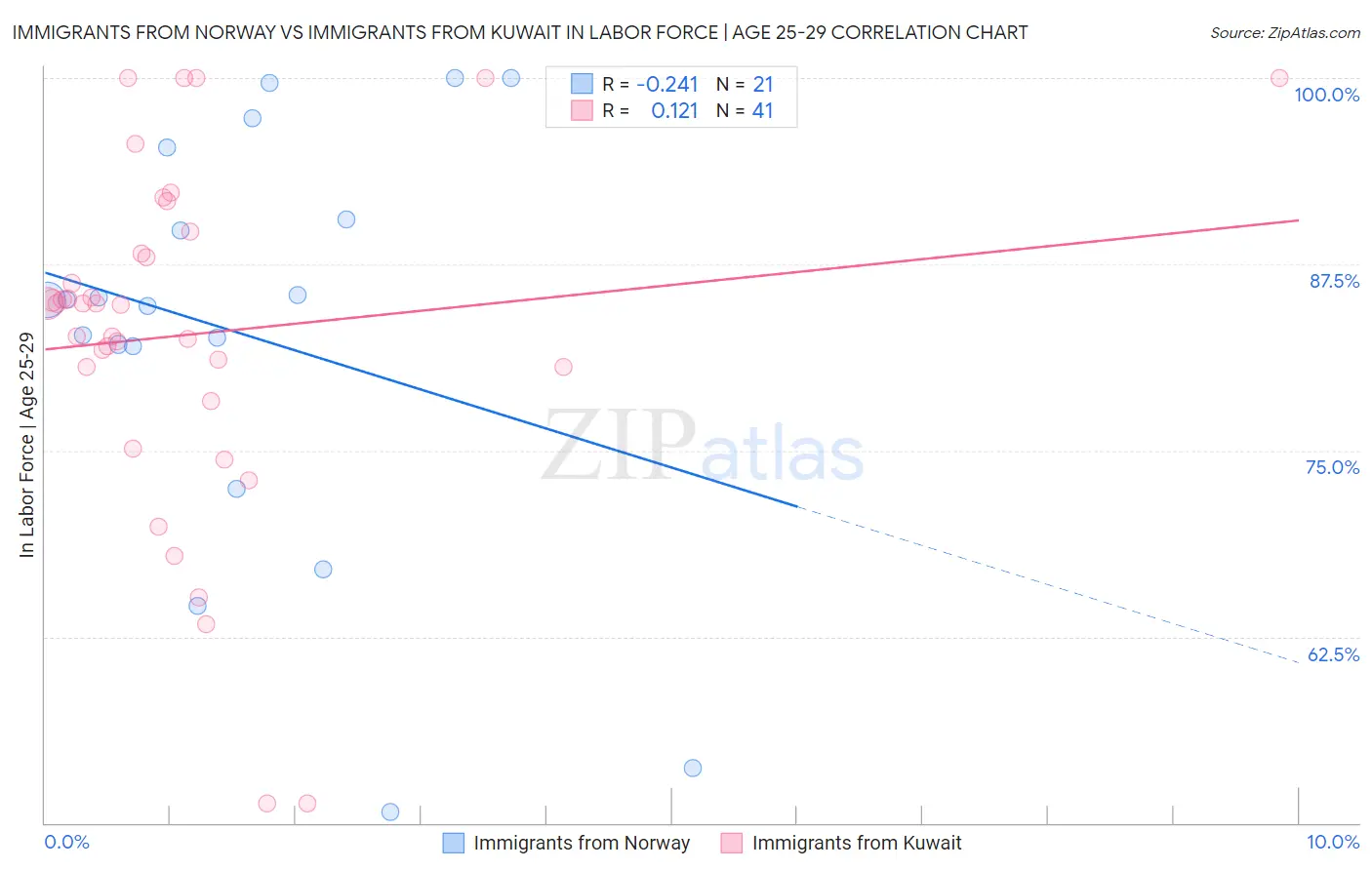 Immigrants from Norway vs Immigrants from Kuwait In Labor Force | Age 25-29