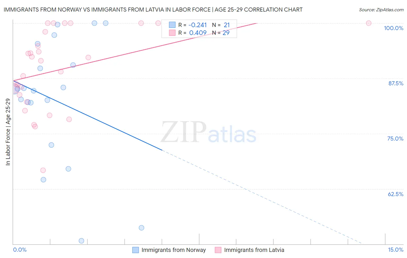 Immigrants from Norway vs Immigrants from Latvia In Labor Force | Age 25-29