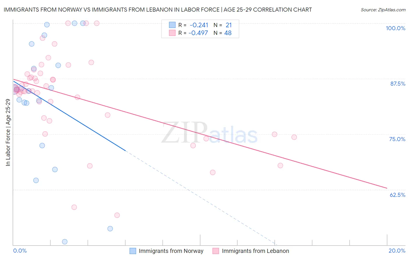 Immigrants from Norway vs Immigrants from Lebanon In Labor Force | Age 25-29